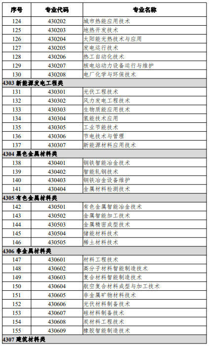 高等職業(yè)教育?？茖I(yè)