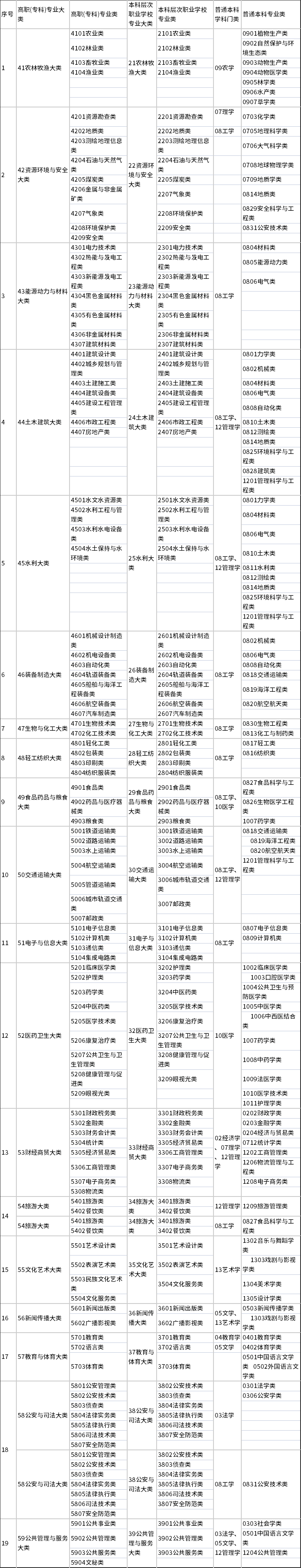 廣西普通高等教育高等學(xué)校高職(?？?專業(yè)類別可對(duì)應(yīng)報(bào)考本科專業(yè)類別目錄