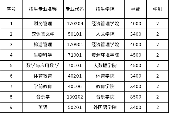 2023年保山學(xué)院專升本招生專業(yè)