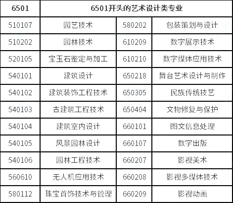 視覺傳達(dá)設(shè)計(jì)、數(shù)字媒體藝術(shù)、環(huán)境藝術(shù)設(shè)計(jì)專業(yè)對(duì)口要求