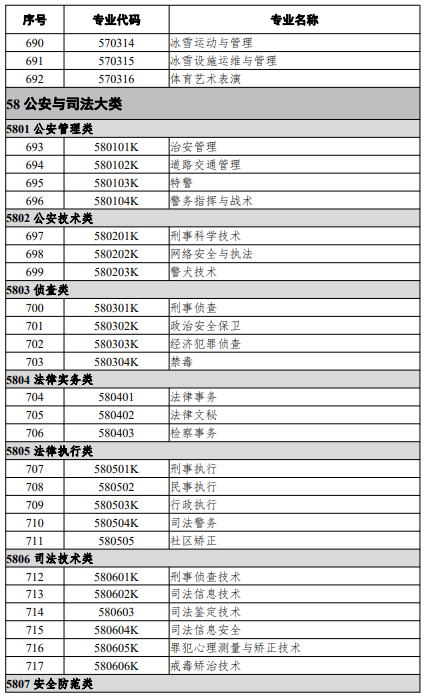 高等職業(yè)教育?？茖I(yè)