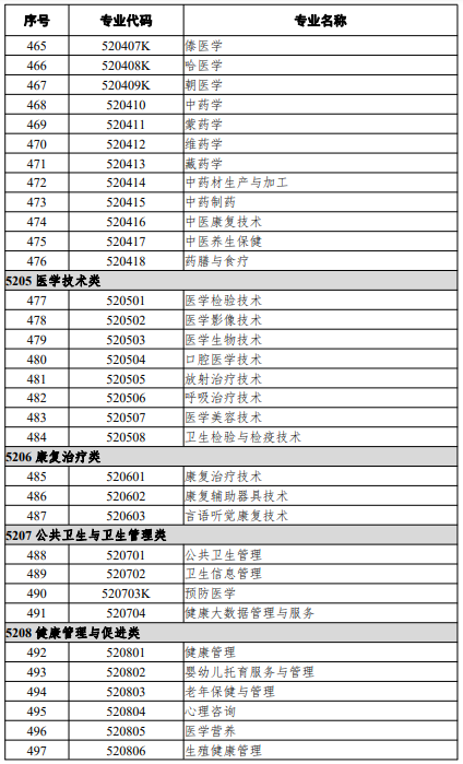 高等職業(yè)教育?？茖I(yè)