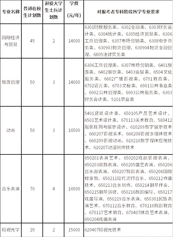 招生專業(yè)、計劃數(shù)、學費標準及對?？齐A段所學專業(yè)要求