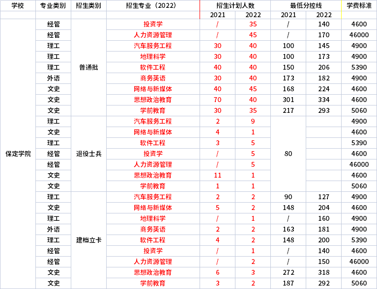2021年-2022年保定學院專升本招生專業(yè)對比