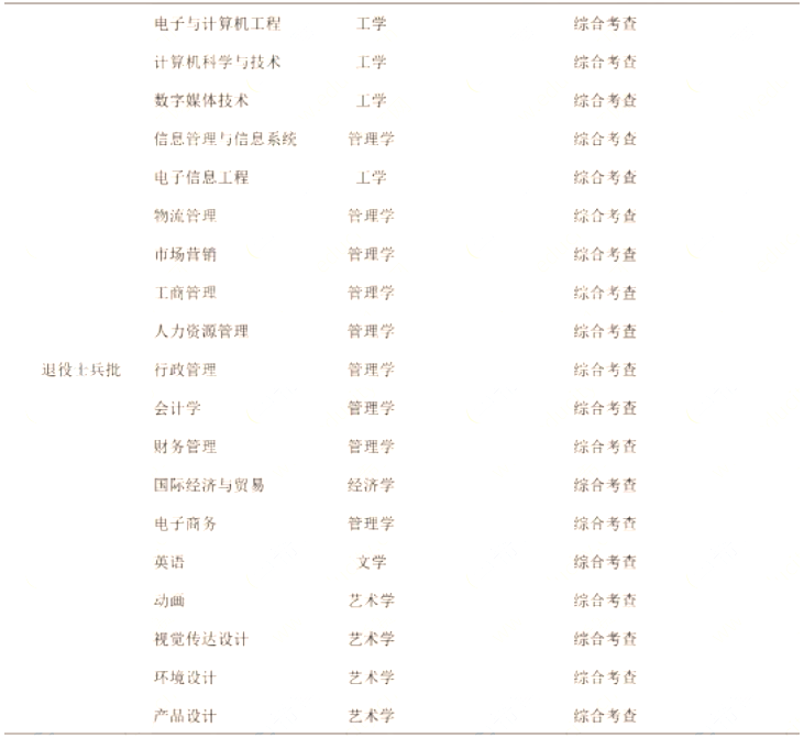 廣州軟件學院2023年專升本退役士兵批擬招生專業(yè)