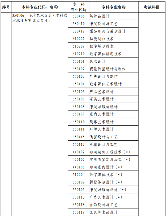 河南2023年專升本本、?？茖I(yè)對照及考試課程一覽表