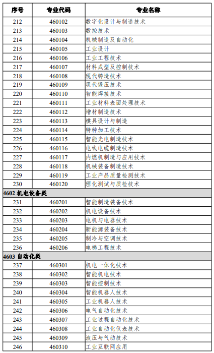 高等職業(yè)教育?？茖I(yè)