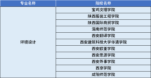 2022年陜西專升本環(huán)境設(shè)計專業(yè)對應(yīng)招生學校