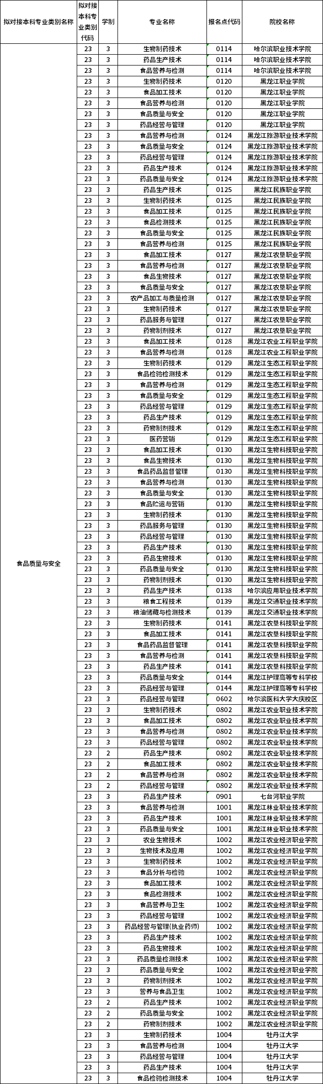 對(duì)應(yīng)?？茖I(yè)