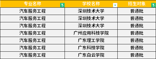 2022年廣東專升本汽車(chē)服務(wù)工程專業(yè)招生學(xué)校
