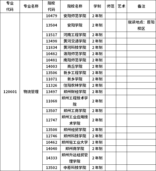2023年河南專(zhuān)升本各專(zhuān)業(yè)招生院校