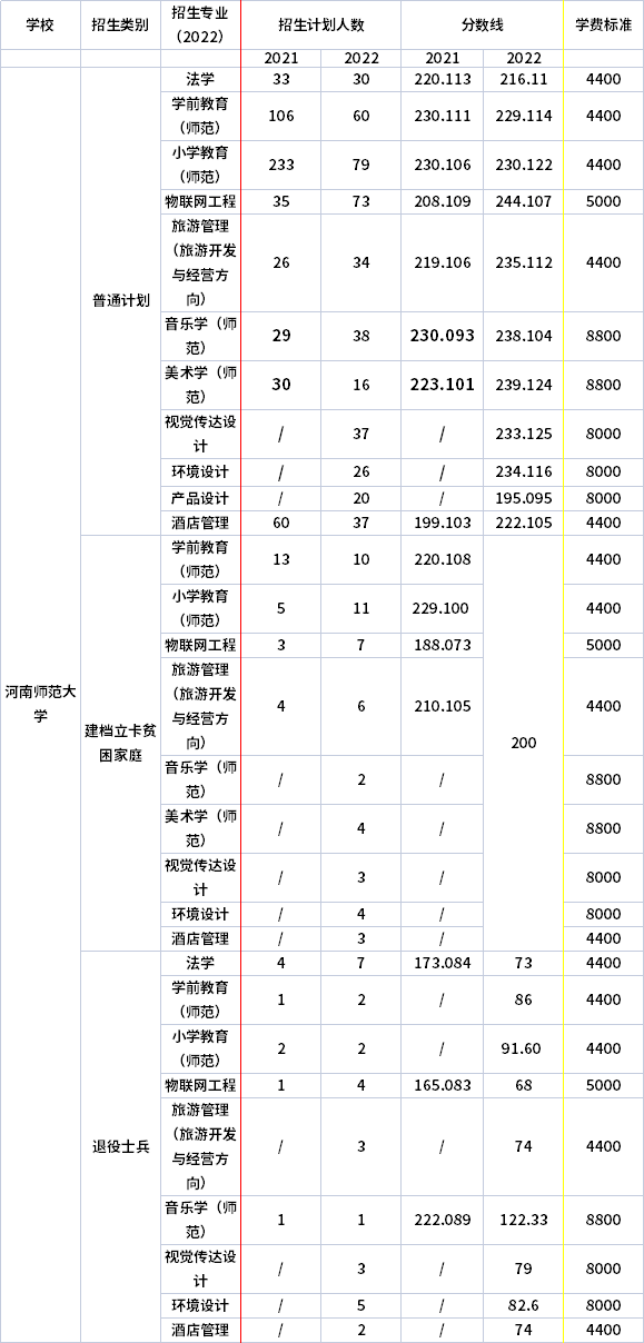 2021年-2022年河南師范大學專升本招生計劃