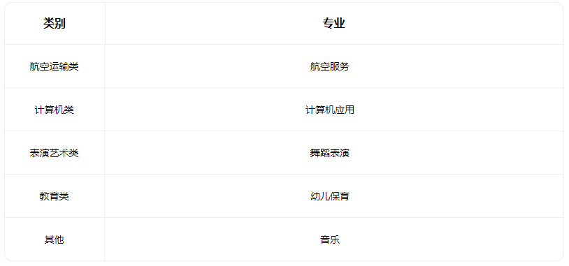 2023忻州市飛天藝術(shù)職業(yè)學校有什么專業(yè)