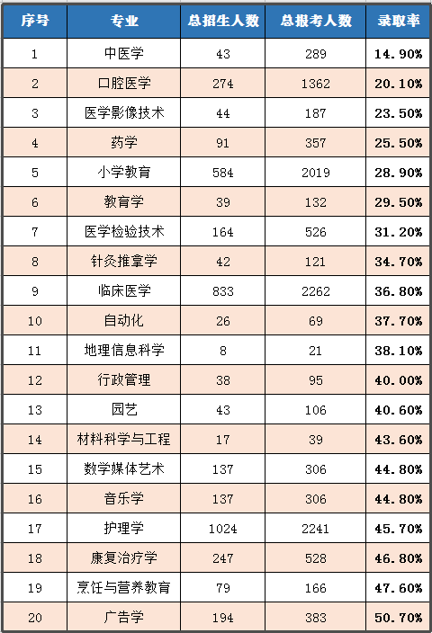 2020年湖北普通專升本哪個專業(yè)錄取率最高？