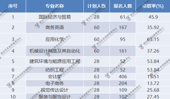 專(zhuān)業(yè)錄取率