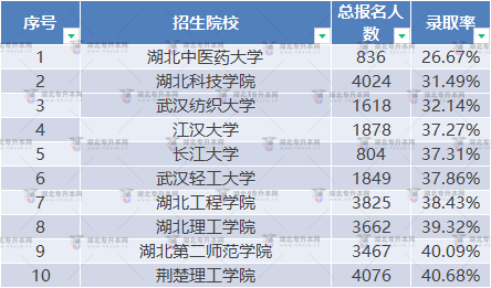 普通專升本湖北院校難度排名，哪些院校最難考？