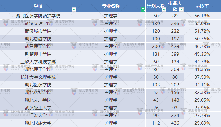 護(hù)理學(xué)的武漢專(zhuān)升本有哪些學(xué)校能上？護(hù)理學(xué)錄取率如何？