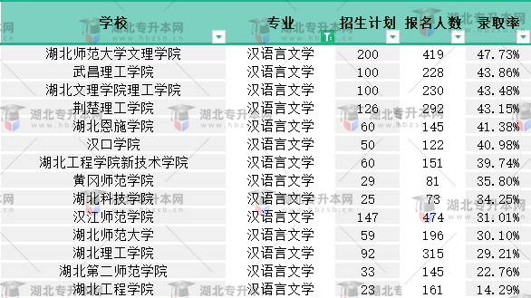 2022普通專升本漢語言文學專業(yè)有多少人報名？競爭力如何？