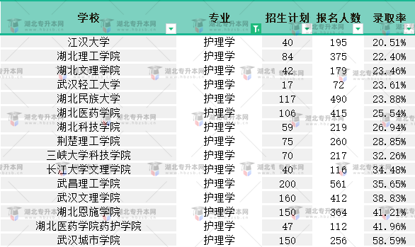 2022普通專升本護(hù)理學(xué)專業(yè)有多卷？最低錄取率是多少？