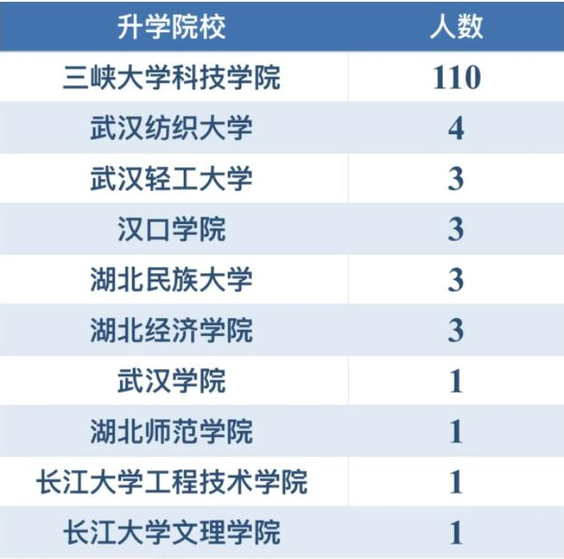 三峽大學科技學院專升本升學率怎樣？好不好就業(yè)？