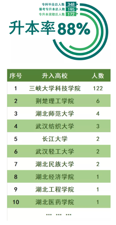 三峽大學科技學院2022普通專升本錄取率高于88%？錄取率高嗎？
