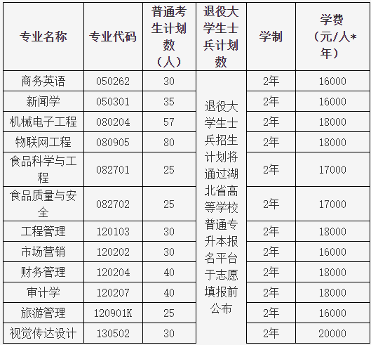 湖北大學(xué)知行學(xué)院普通專升本哪個(gè)專業(yè)有特色？哪個(gè)專業(yè)好？