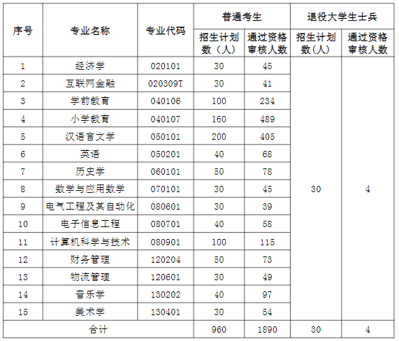湖北師范大學文理學院招生計劃