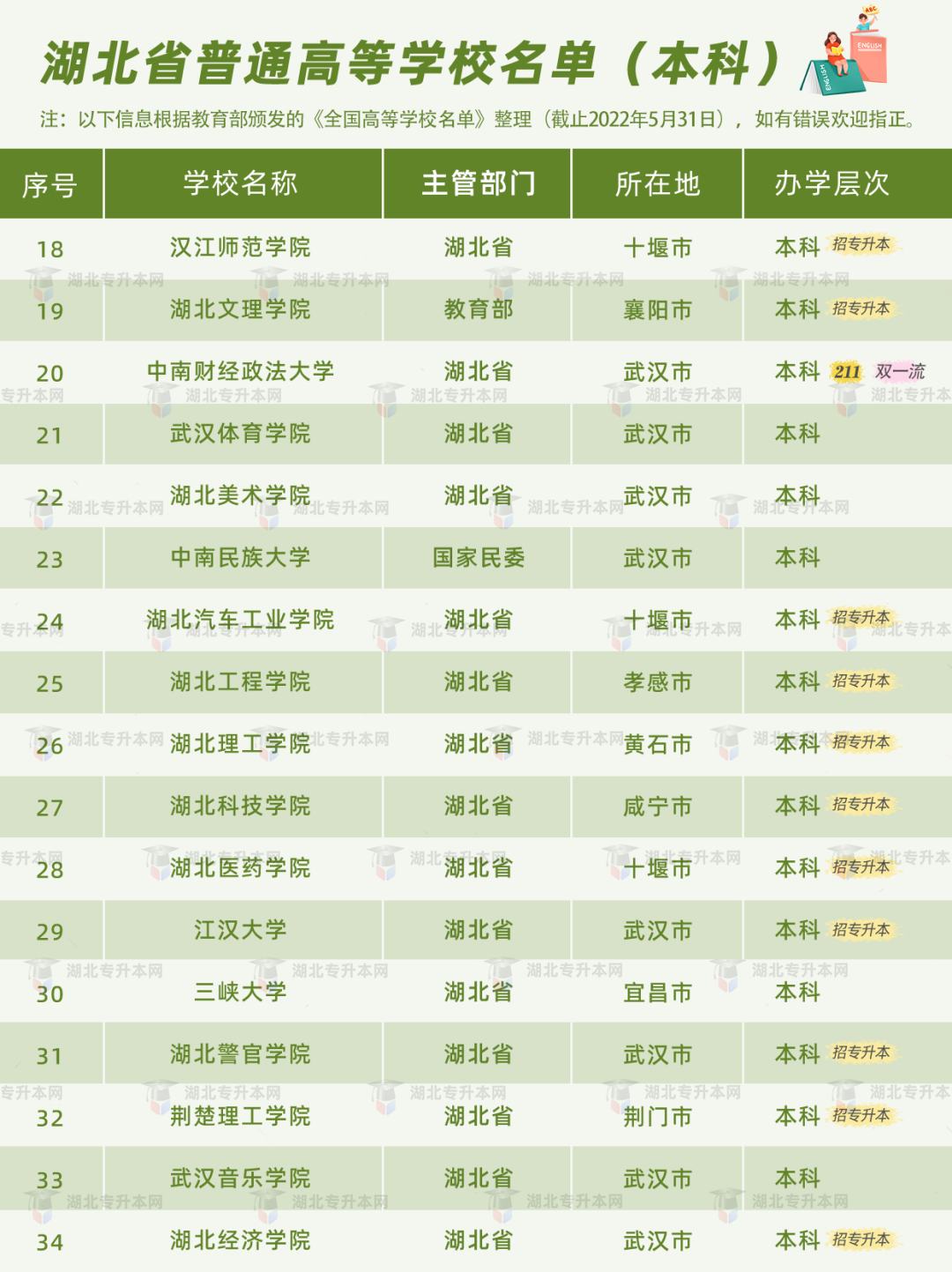普通專升本有雙一流院校招生嗎？哪些是招統(tǒng)招專升本的？