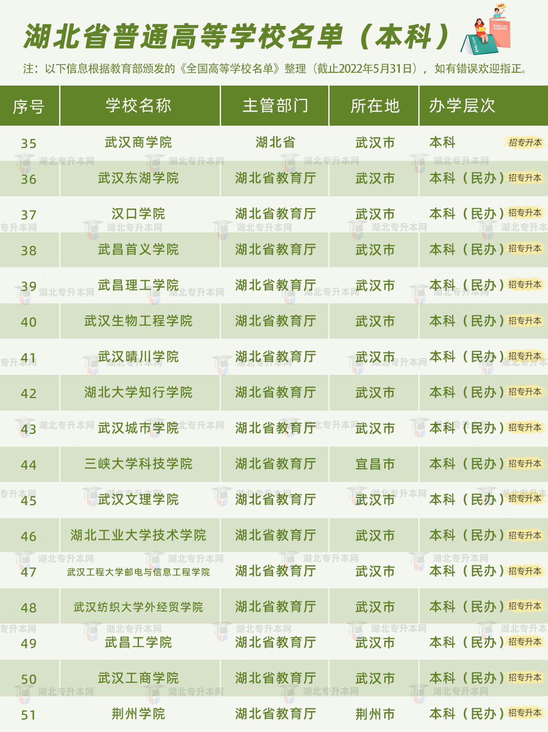 普通專升本有雙一流院校招生嗎？哪些是招統(tǒng)招專升本的？
