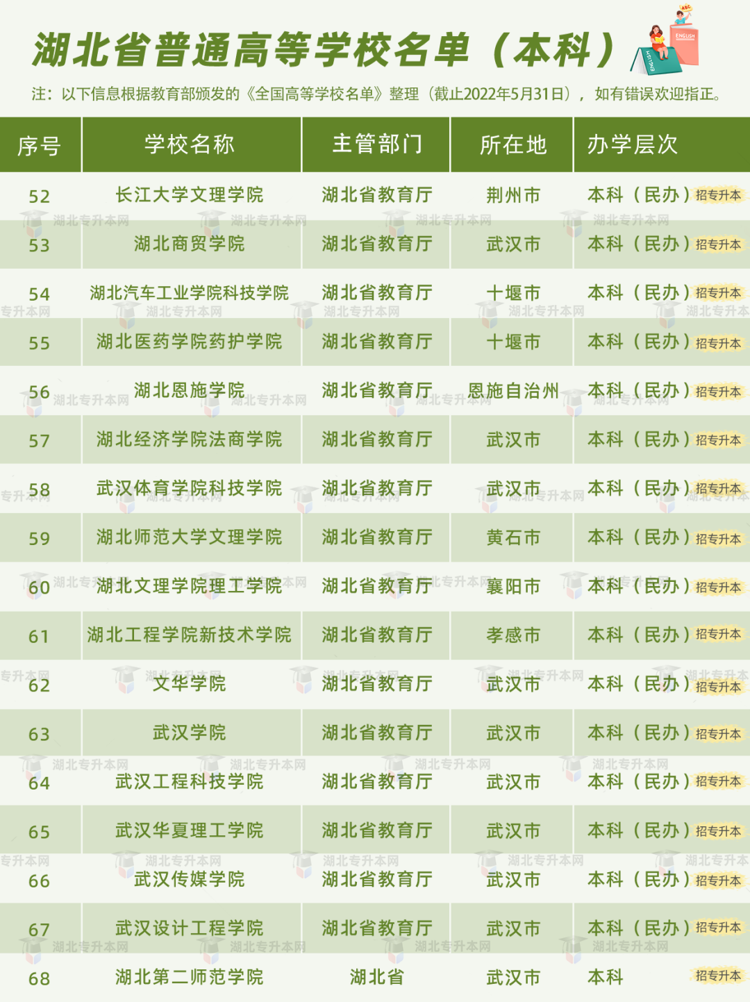 普通專升本有雙一流院校招生嗎？哪些是招統(tǒng)招專升本的？
