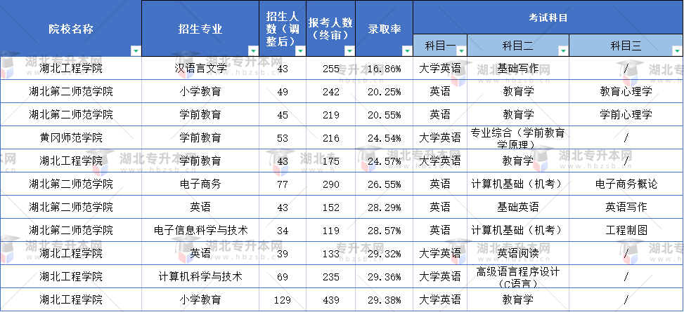 普通專升本什么專業(yè)的題目最難？這些專業(yè)錄取率不到30%？