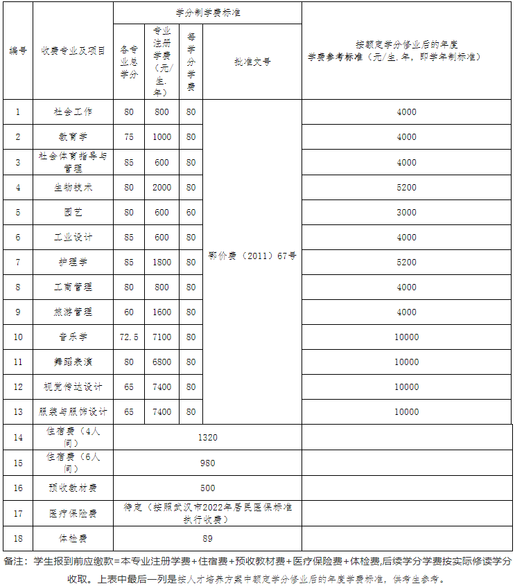 江漢大學(xué)2022專升本生學(xué)分比去年多嗎？有只修60學(xué)分的專業(yè)？