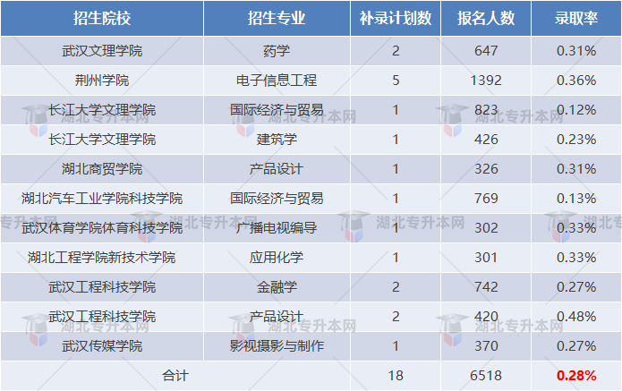 湖北專升本補錄報名人數(shù)出來了，錄取率只有不到百分之一？