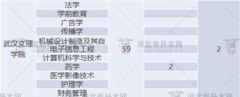 專升本補(bǔ)錄名額多實(shí)際錄取人數(shù)少？2022專升本最新補(bǔ)錄結(jié)果已出