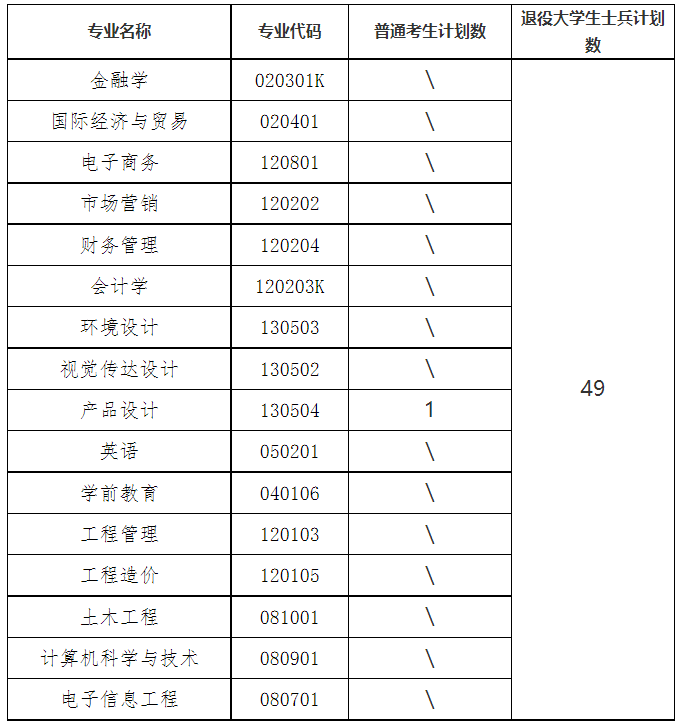 湖北商貿(mào)學院補錄計劃