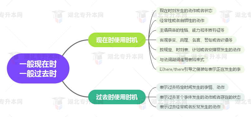 普通專升本英語(yǔ)要掌握多少種語(yǔ)法？25張思維導(dǎo)圖教會(huì)你！