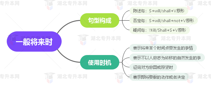普通專升本英語(yǔ)要掌握多少種語(yǔ)法？25張思維導(dǎo)圖教會(huì)你！