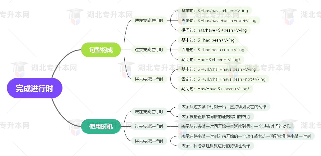 普通專升本英語(yǔ)要掌握多少種語(yǔ)法？25張思維導(dǎo)圖教會(huì)你！