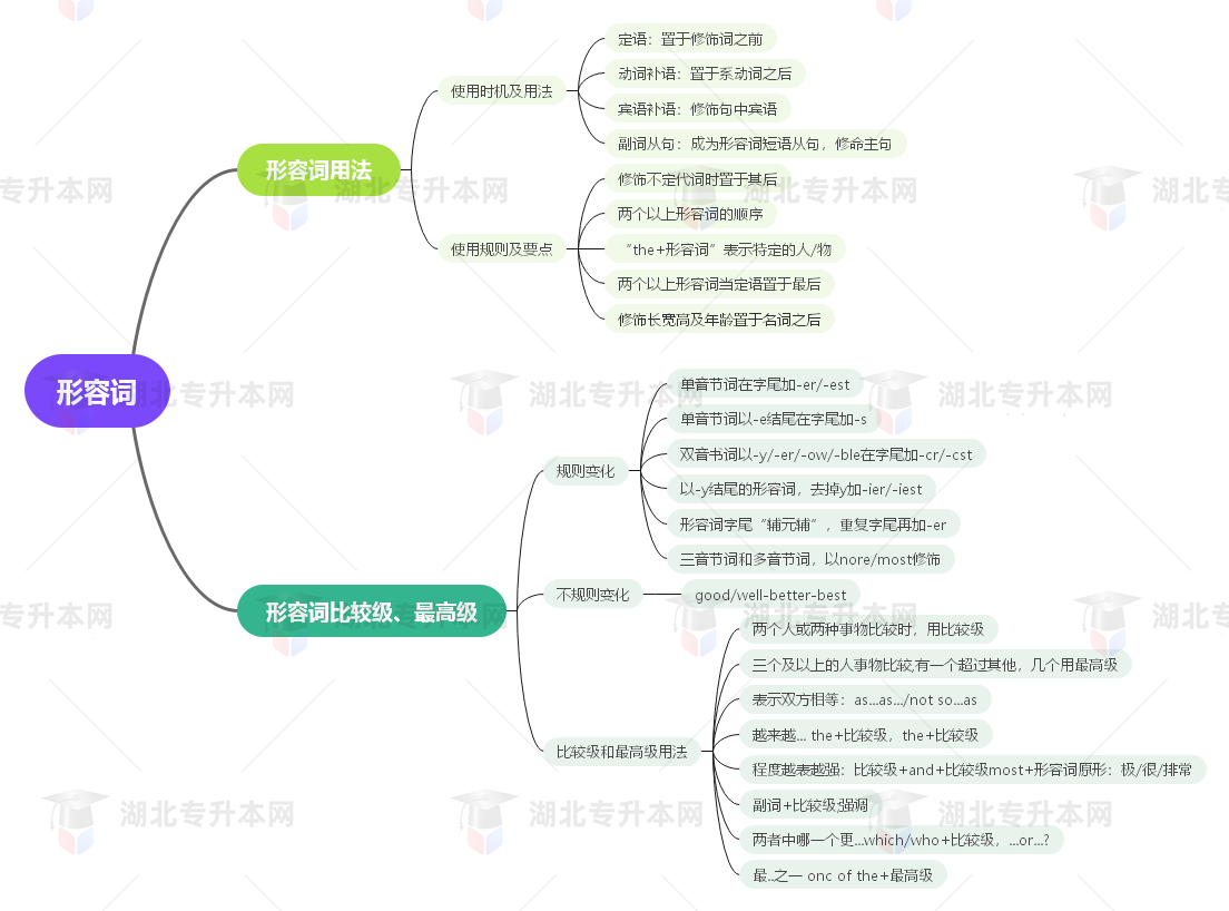 普通專升本英語(yǔ)要掌握多少種語(yǔ)法？25張思維導(dǎo)圖教會(huì)你！