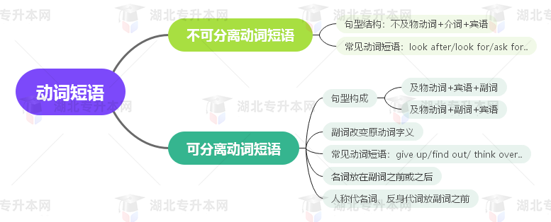 普通專升本英語(yǔ)要掌握多少種語(yǔ)法？25張思維導(dǎo)圖教會(huì)你！