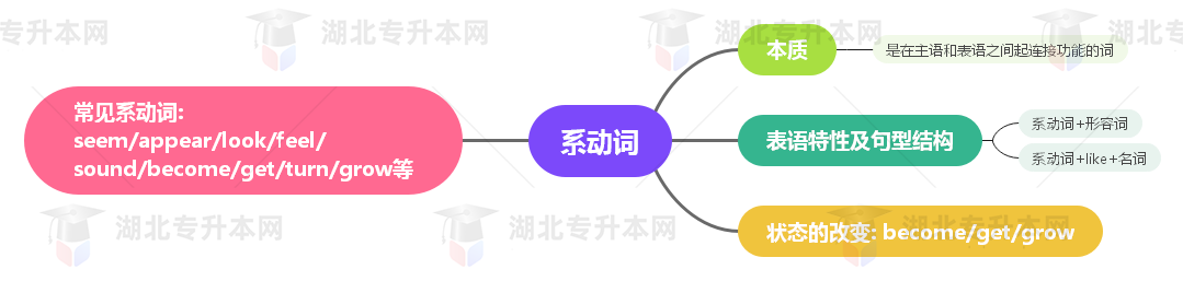 普通專升本英語(yǔ)要掌握多少種語(yǔ)法？25張思維導(dǎo)圖教會(huì)你！