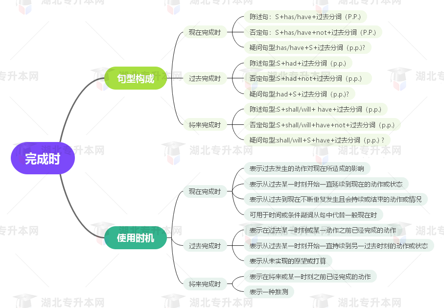 普通專升本英語(yǔ)要掌握多少種語(yǔ)法？25張思維導(dǎo)圖教會(huì)你！