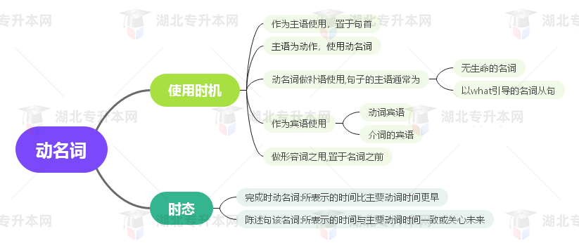 普通專升本英語(yǔ)要掌握多少種語(yǔ)法？25張思維導(dǎo)圖教會(huì)你！