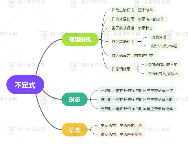 普通專升本英語(yǔ)要掌握多少種語(yǔ)法？25張思維導(dǎo)圖教會(huì)你！