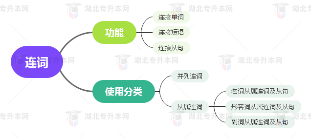 普通專升本英語(yǔ)要掌握多少種語(yǔ)法？25張思維導(dǎo)圖教會(huì)你！