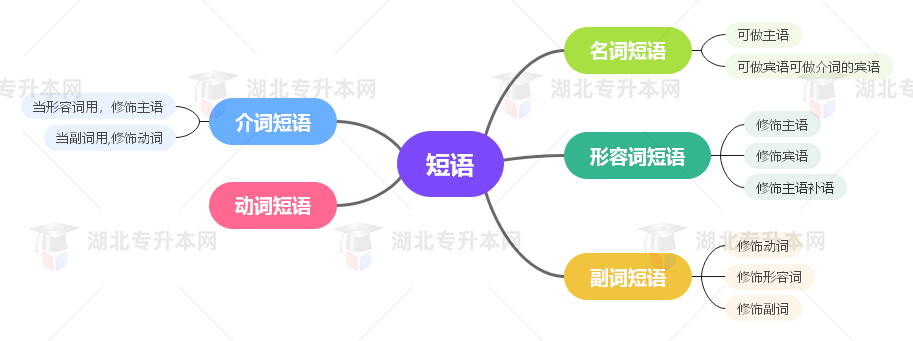 普通專升本英語(yǔ)要掌握多少種語(yǔ)法？25張思維導(dǎo)圖教會(huì)你！