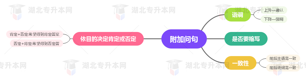 普通專升本英語(yǔ)要掌握多少種語(yǔ)法？25張思維導(dǎo)圖教會(huì)你！