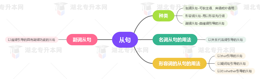 普通專升本英語(yǔ)要掌握多少種語(yǔ)法？25張思維導(dǎo)圖教會(huì)你！