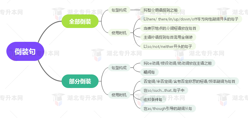 普通專升本英語(yǔ)要掌握多少種語(yǔ)法？25張思維導(dǎo)圖教會(huì)你！