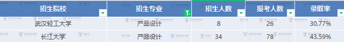 專升本產品設計專業(yè)什么學校難考？專業(yè)題目難不難？